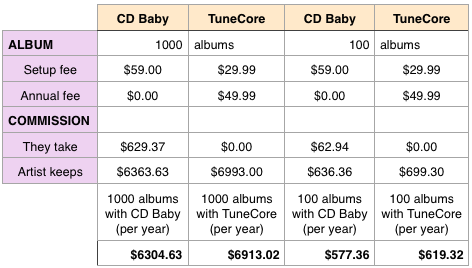 CD Baby vs TuneCore hypothetical